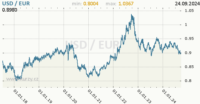 Vvoj kurzu USD/EUR - graf