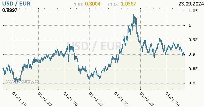 Vvoj kurzu USD/EUR - graf