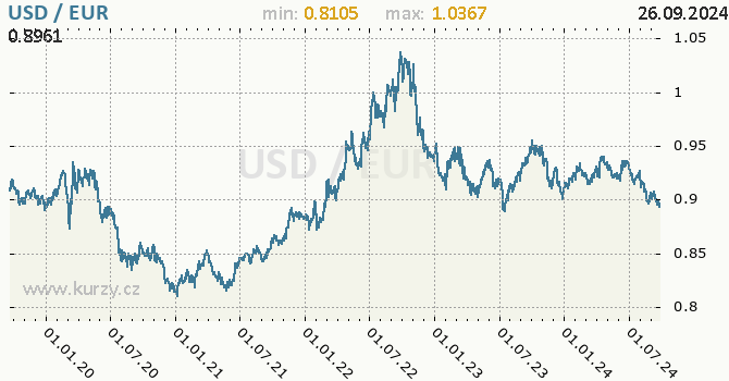 Vvoj kurzu USD/EUR - graf