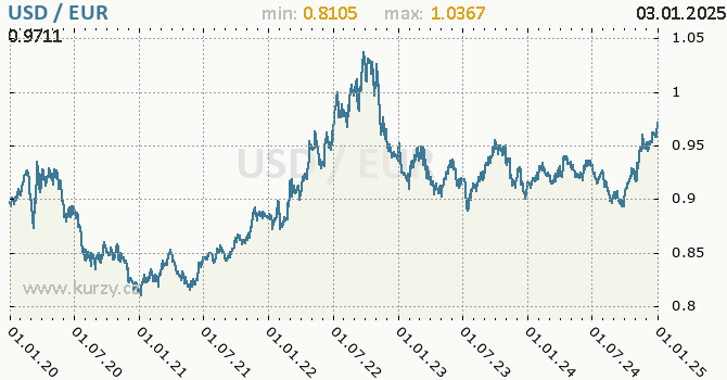 Vvoj kurzu USD/EUR - graf