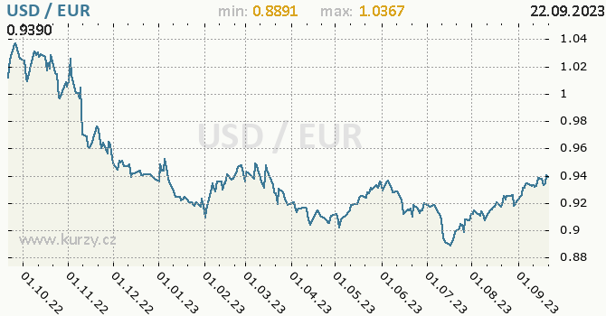 Vývoj kurzu USD/EUR - graf