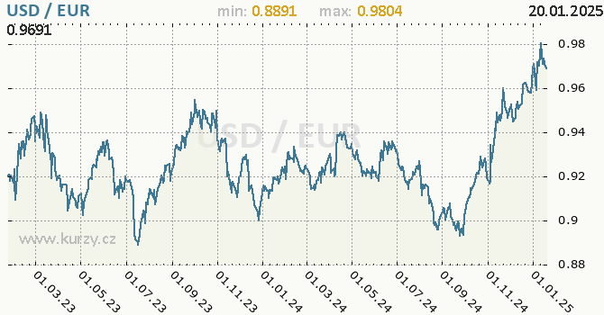 Vvoj kurzu USD/EUR - graf