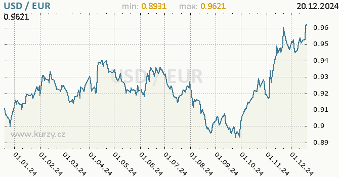 Vvoj kurzu USD/EUR - graf