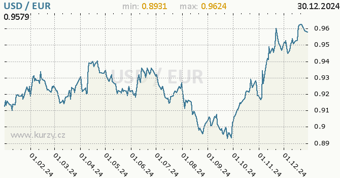 Vvoj kurzu USD/EUR - graf