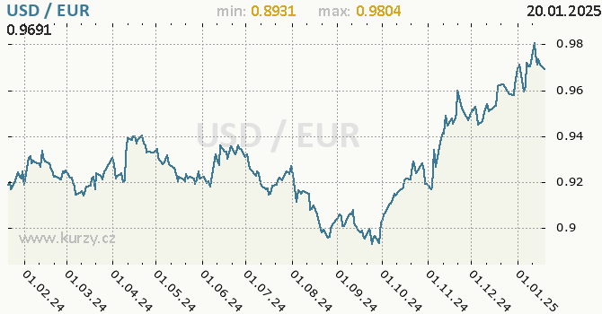 Vvoj kurzu USD/EUR - graf