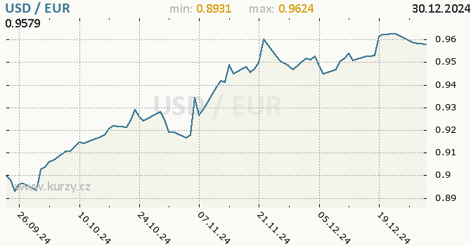 Vvoj kurzu USD/EUR - graf