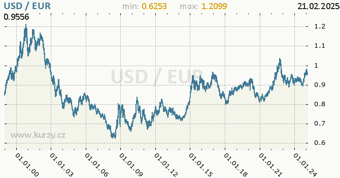 Graf výmenného kurzu USD/EUR