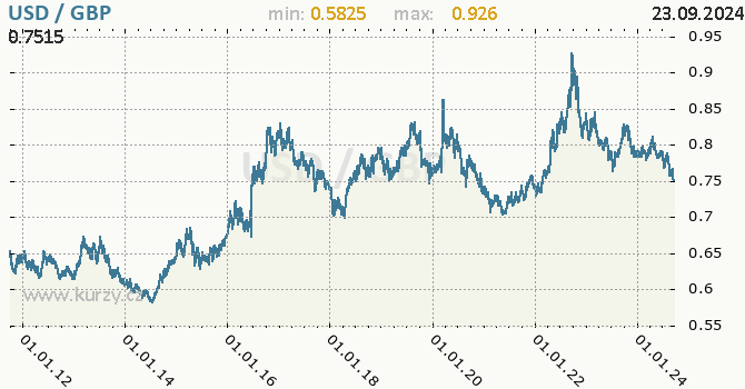 Vvoj kurzu USD/GBP - graf