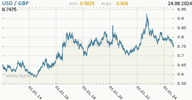 Vvoj kurzu USD/GBP - graf