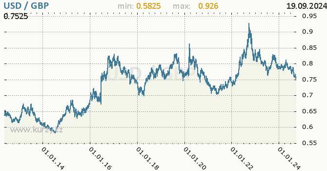 Vvoj kurzu USD/GBP - graf