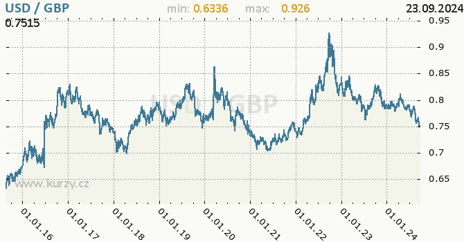 Vvoj kurzu USD/GBP - graf