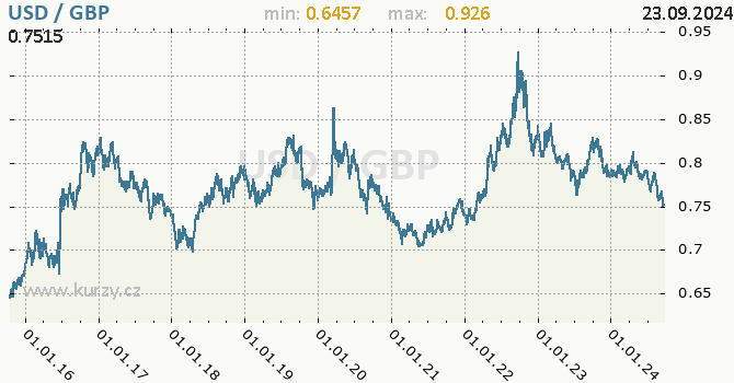 Vvoj kurzu USD/GBP - graf