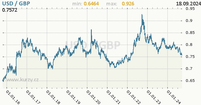 Vvoj kurzu USD/GBP - graf