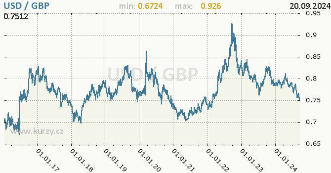 Vvoj kurzu USD/GBP - graf