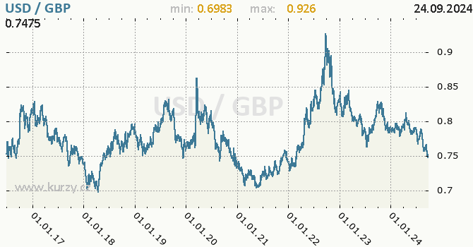 Vvoj kurzu USD/GBP - graf