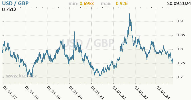 Vvoj kurzu USD/GBP - graf