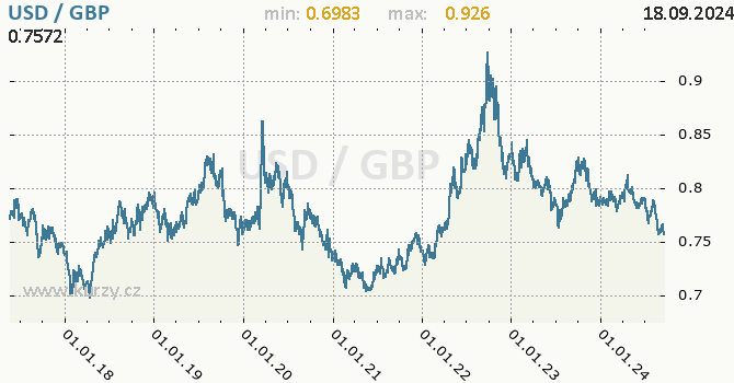 Vvoj kurzu USD/GBP - graf