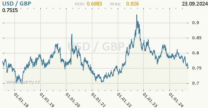 Vvoj kurzu USD/GBP - graf