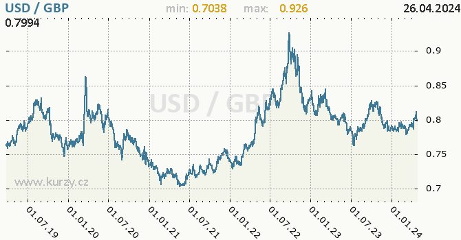 Vvoj kurzu USD/GBP - graf