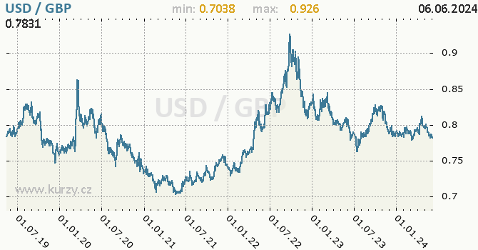 Vvoj kurzu USD/GBP - graf