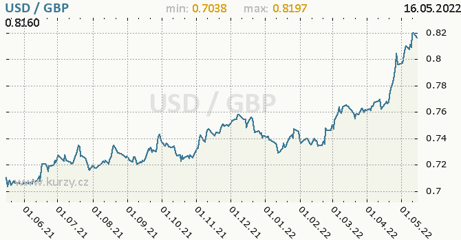 Vývoj kurzu USD/GBP - graf
