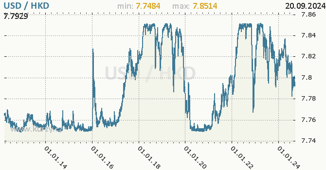 Vvoj kurzu USD/HKD - graf