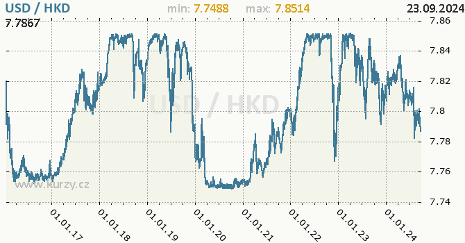 Vvoj kurzu USD/HKD - graf