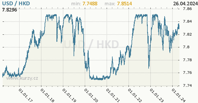 Vvoj kurzu USD/HKD - graf