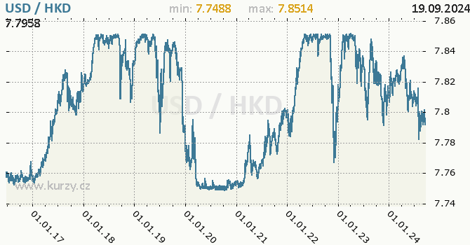 Vvoj kurzu USD/HKD - graf