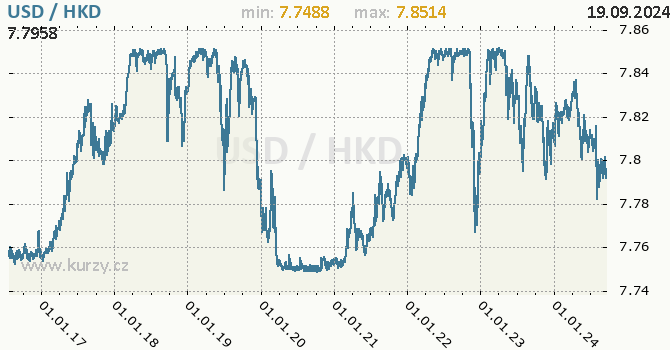 Vvoj kurzu USD/HKD - graf