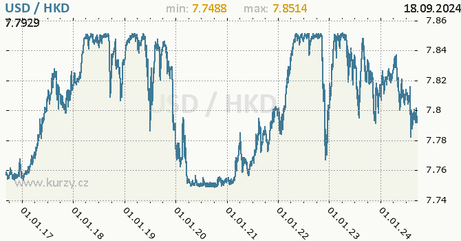 Vvoj kurzu USD/HKD - graf