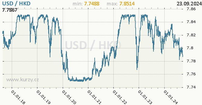 Vvoj kurzu USD/HKD - graf