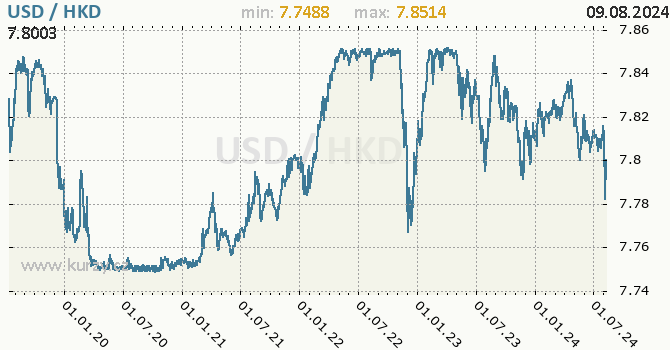 Vvoj kurzu USD/HKD - graf