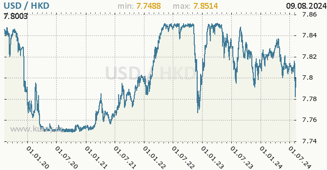 Vvoj kurzu USD/HKD - graf