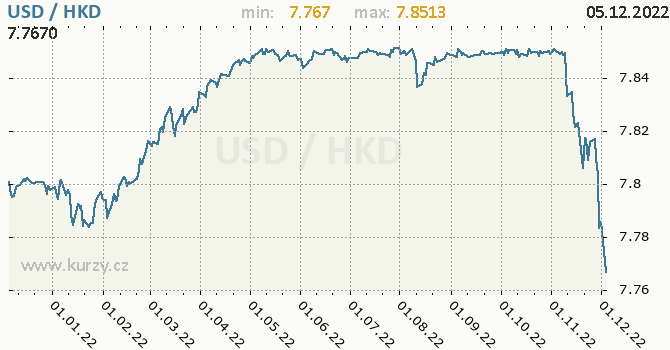 Vývoj kurzu USD/HKD - graf
