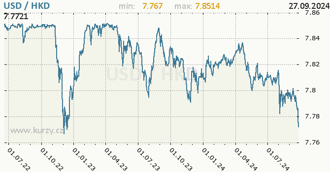 Vvoj kurzu USD/HKD - graf