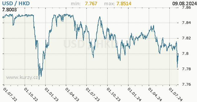 Vvoj kurzu USD/HKD - graf