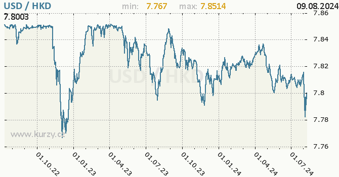 Vvoj kurzu USD/HKD - graf