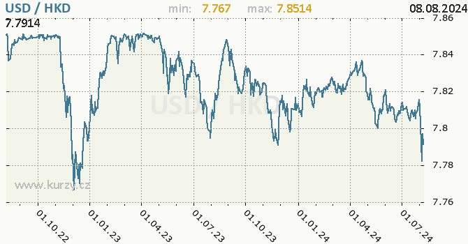 Vvoj kurzu USD/HKD - graf