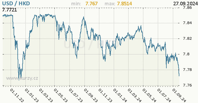 Vvoj kurzu USD/HKD - graf