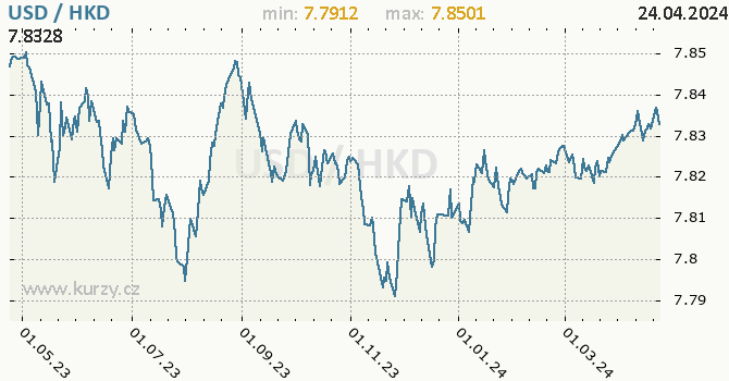 Vvoj kurzu USD/HKD - graf