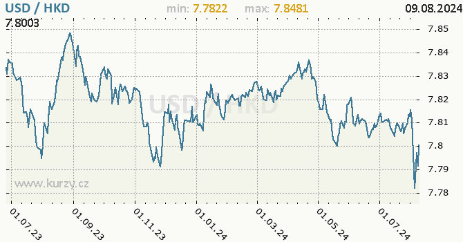 Vvoj kurzu USD/HKD - graf