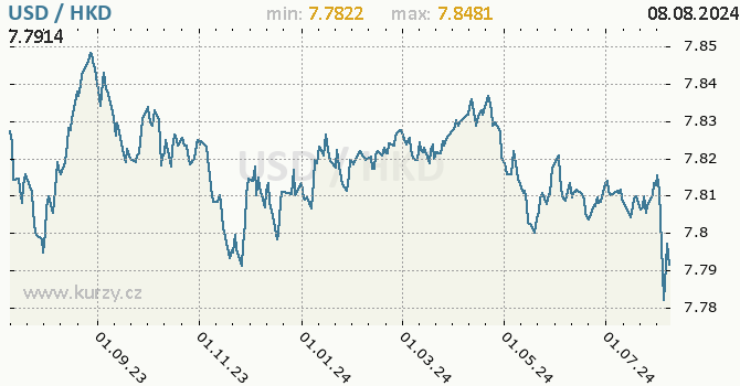 Vvoj kurzu USD/HKD - graf