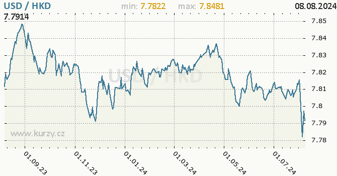 Vvoj kurzu USD/HKD - graf