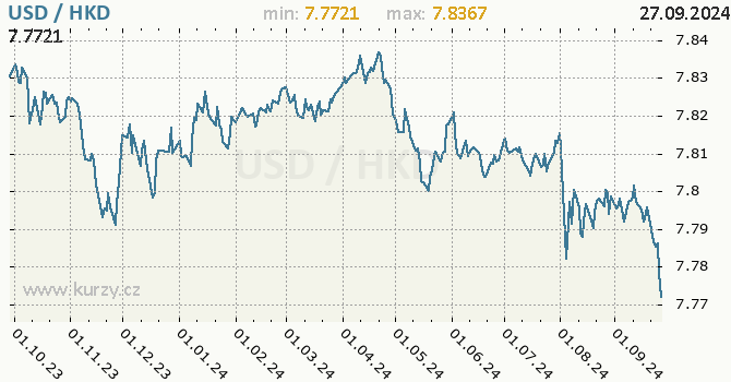 Vvoj kurzu USD/HKD - graf