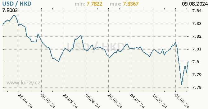 Vvoj kurzu USD/HKD - graf