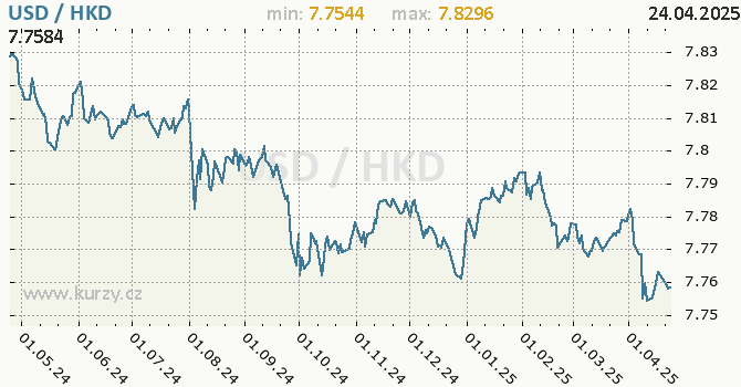 Vvoj kurzu USD/HKD - graf