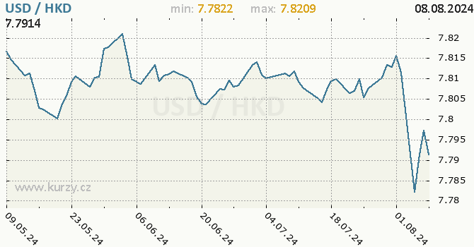 Vvoj kurzu USD/HKD - graf