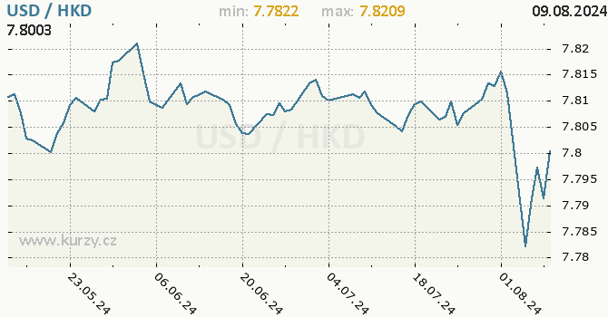 Vvoj kurzu USD/HKD - graf