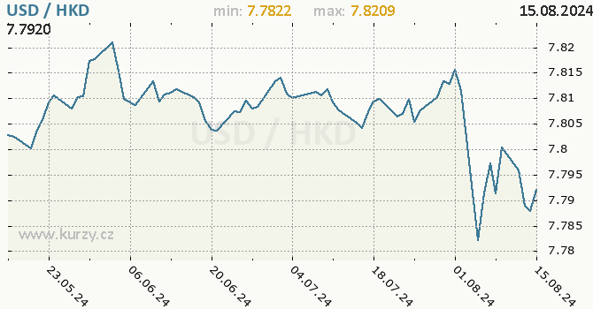 Vvoj kurzu USD/HKD - graf